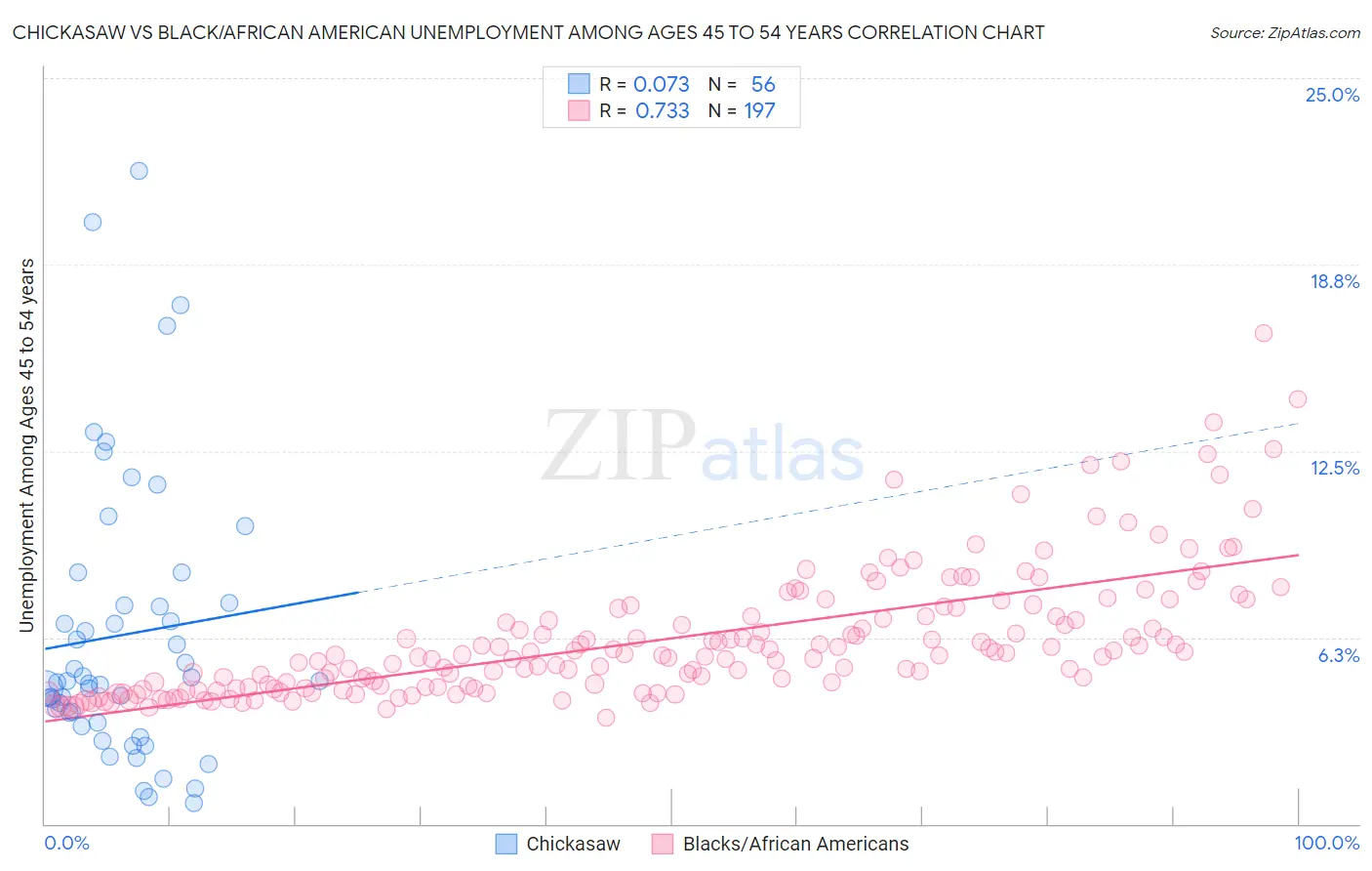 Chickasaw vs Black/African American Unemployment Among Ages 45 to 54 years