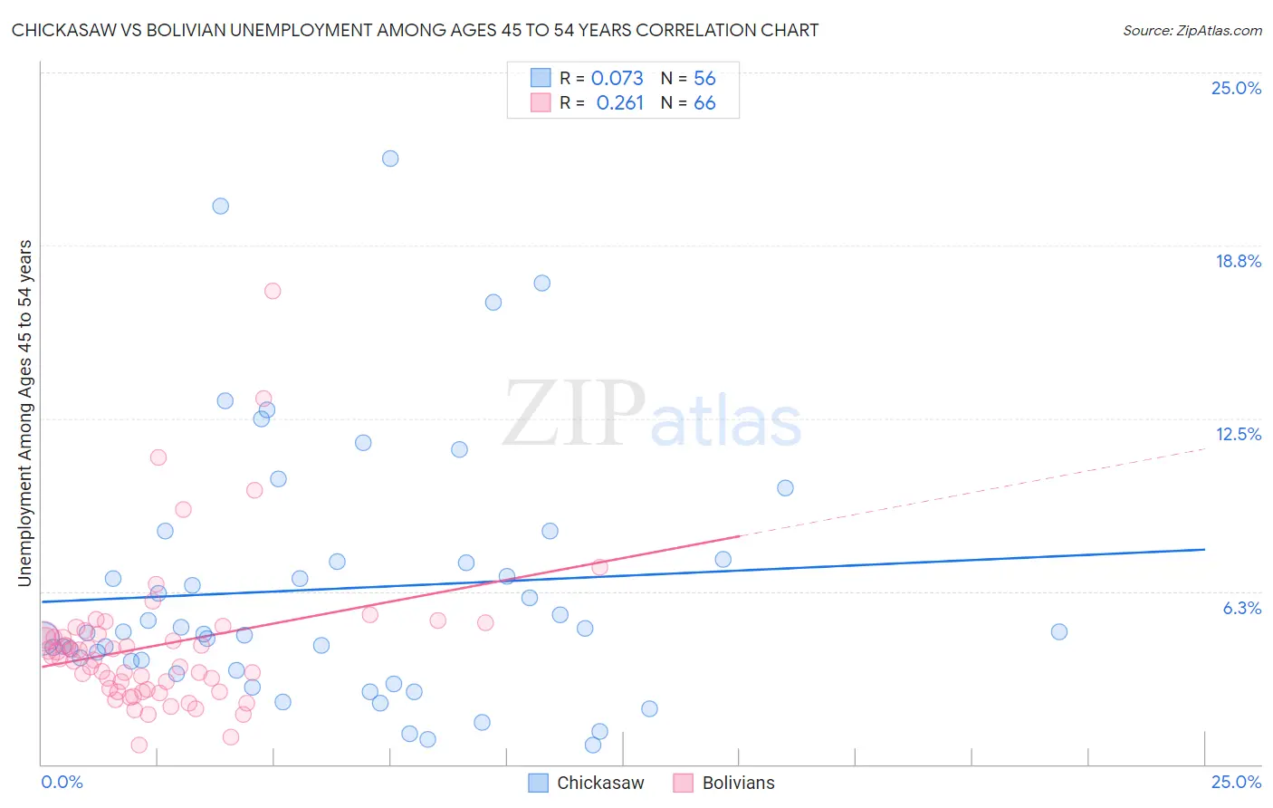 Chickasaw vs Bolivian Unemployment Among Ages 45 to 54 years