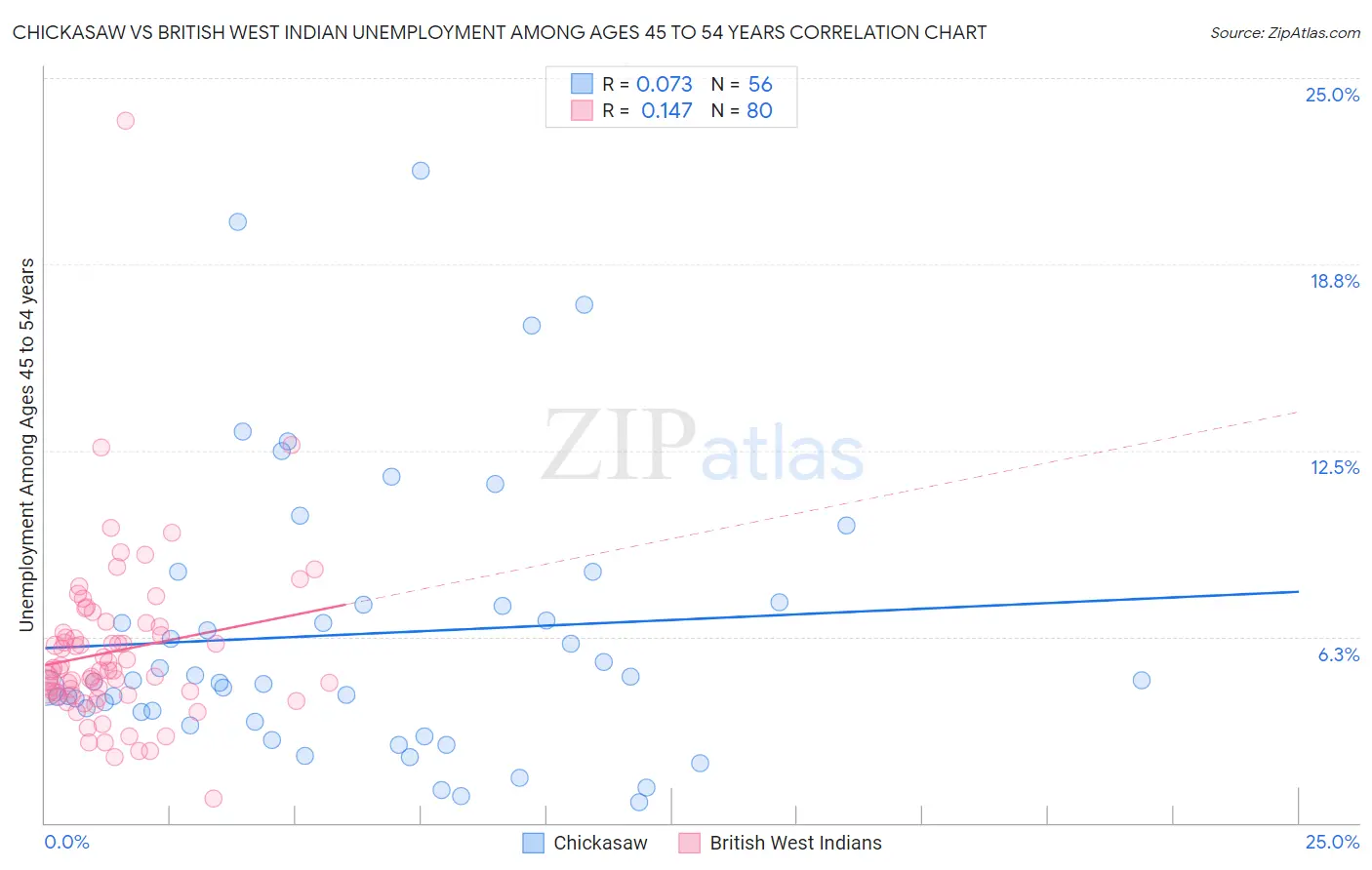 Chickasaw vs British West Indian Unemployment Among Ages 45 to 54 years