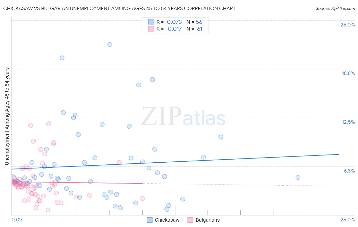 Chickasaw vs Bulgarian Unemployment Among Ages 45 to 54 years