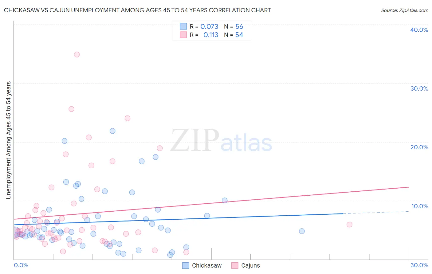 Chickasaw vs Cajun Unemployment Among Ages 45 to 54 years