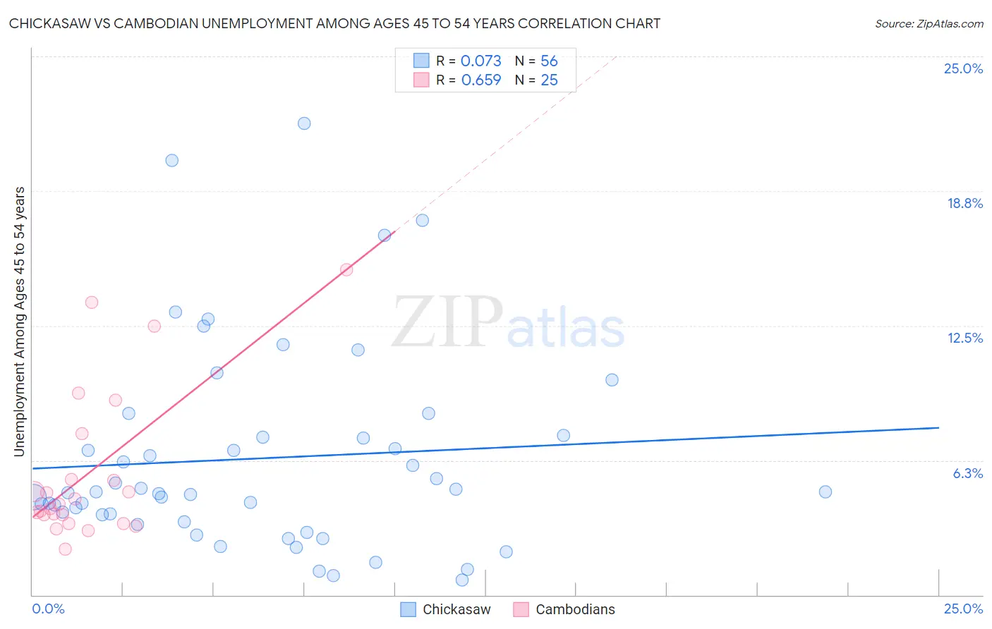 Chickasaw vs Cambodian Unemployment Among Ages 45 to 54 years