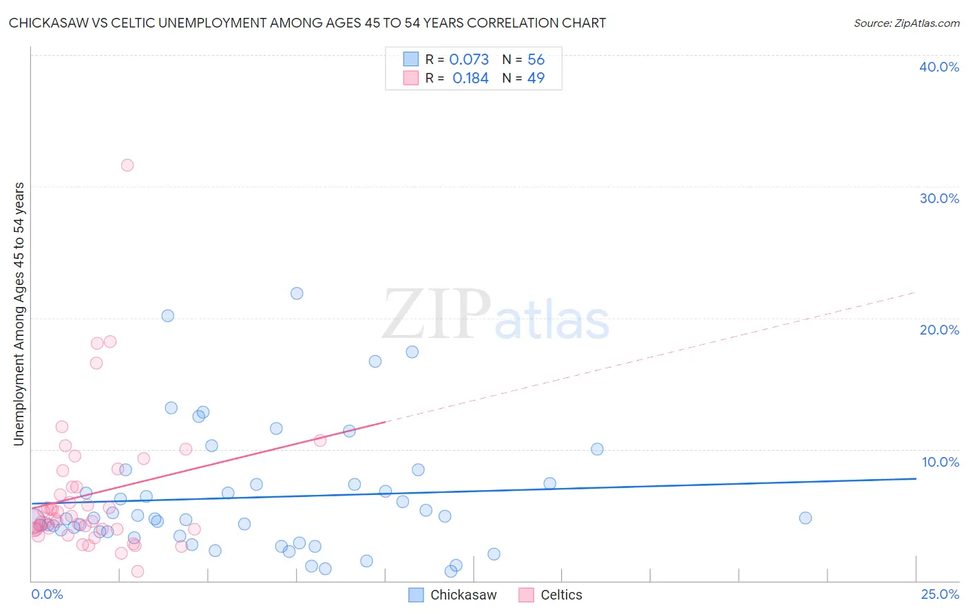 Chickasaw vs Celtic Unemployment Among Ages 45 to 54 years