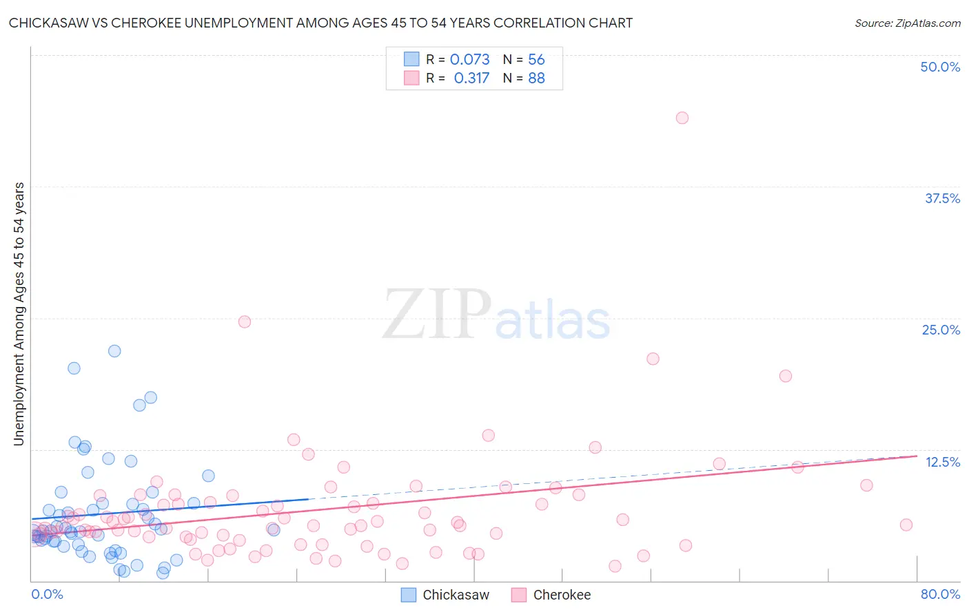 Chickasaw vs Cherokee Unemployment Among Ages 45 to 54 years