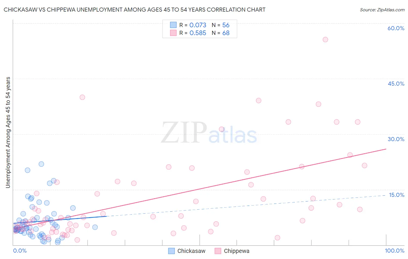 Chickasaw vs Chippewa Unemployment Among Ages 45 to 54 years