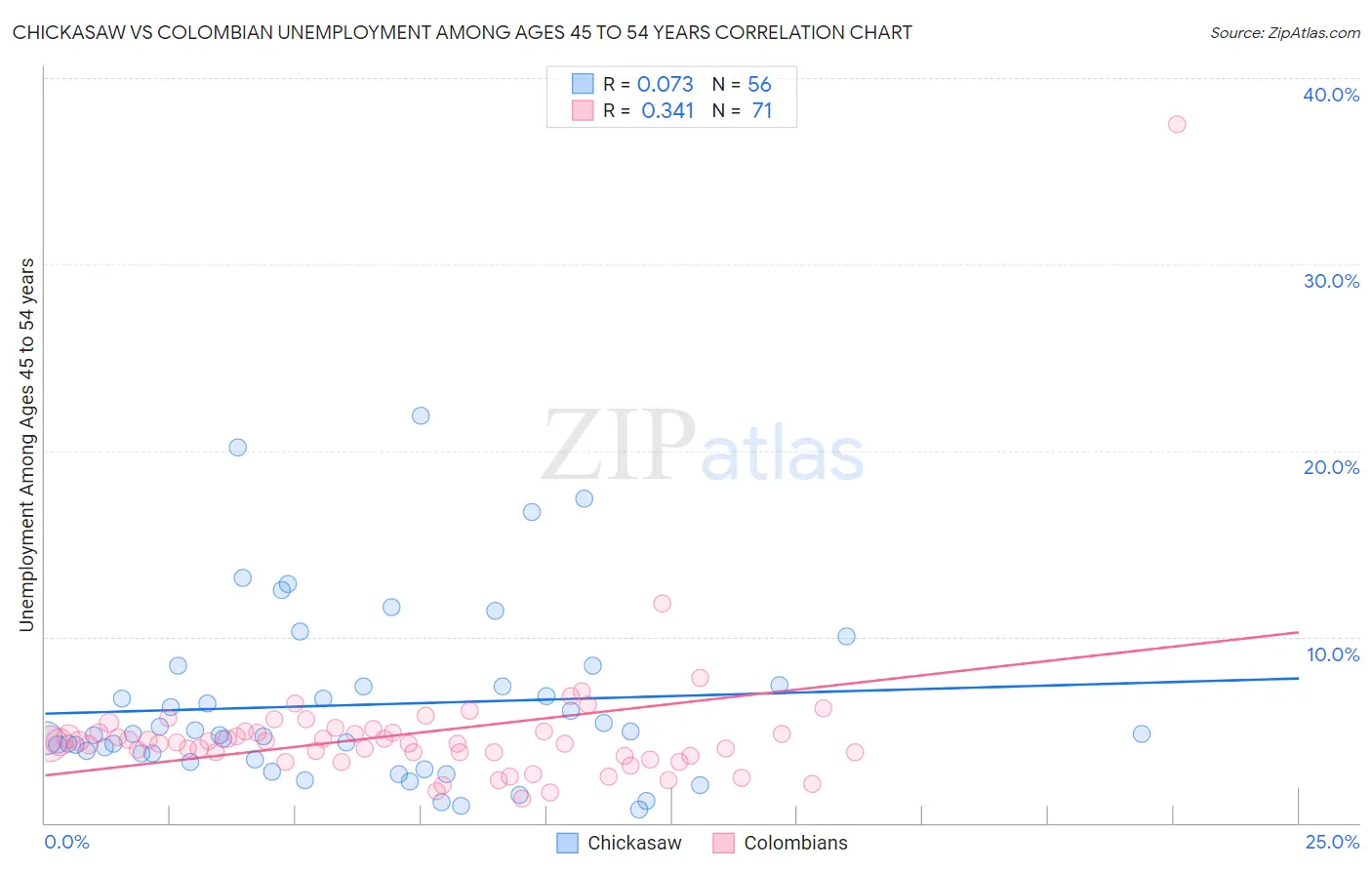 Chickasaw vs Colombian Unemployment Among Ages 45 to 54 years