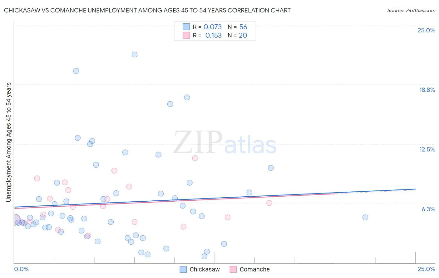 Chickasaw vs Comanche Unemployment Among Ages 45 to 54 years