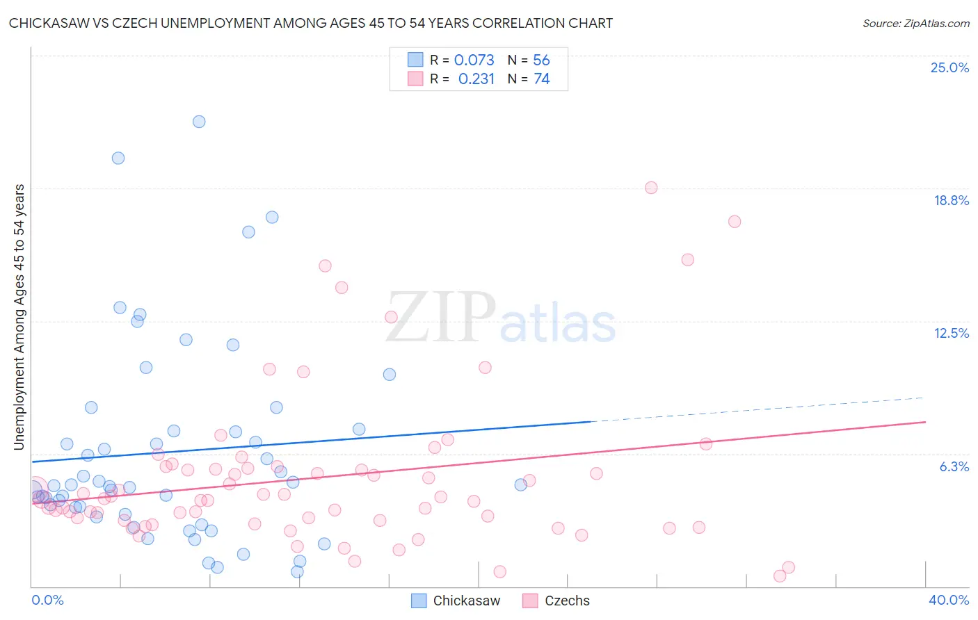 Chickasaw vs Czech Unemployment Among Ages 45 to 54 years