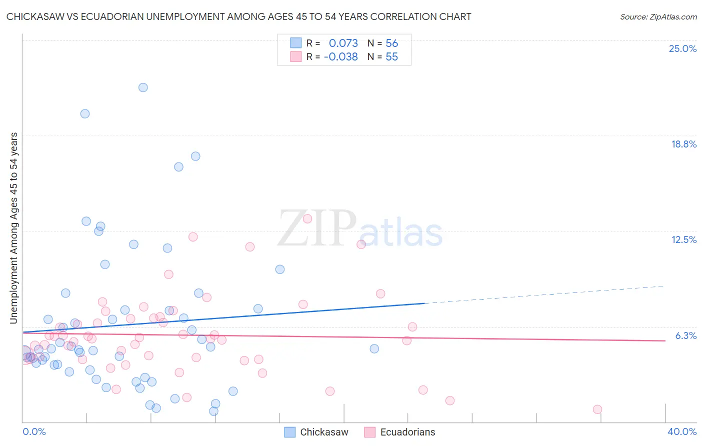 Chickasaw vs Ecuadorian Unemployment Among Ages 45 to 54 years
