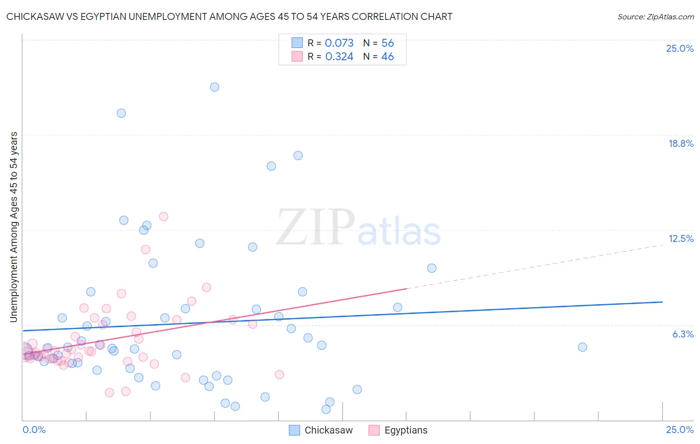 Chickasaw vs Egyptian Unemployment Among Ages 45 to 54 years