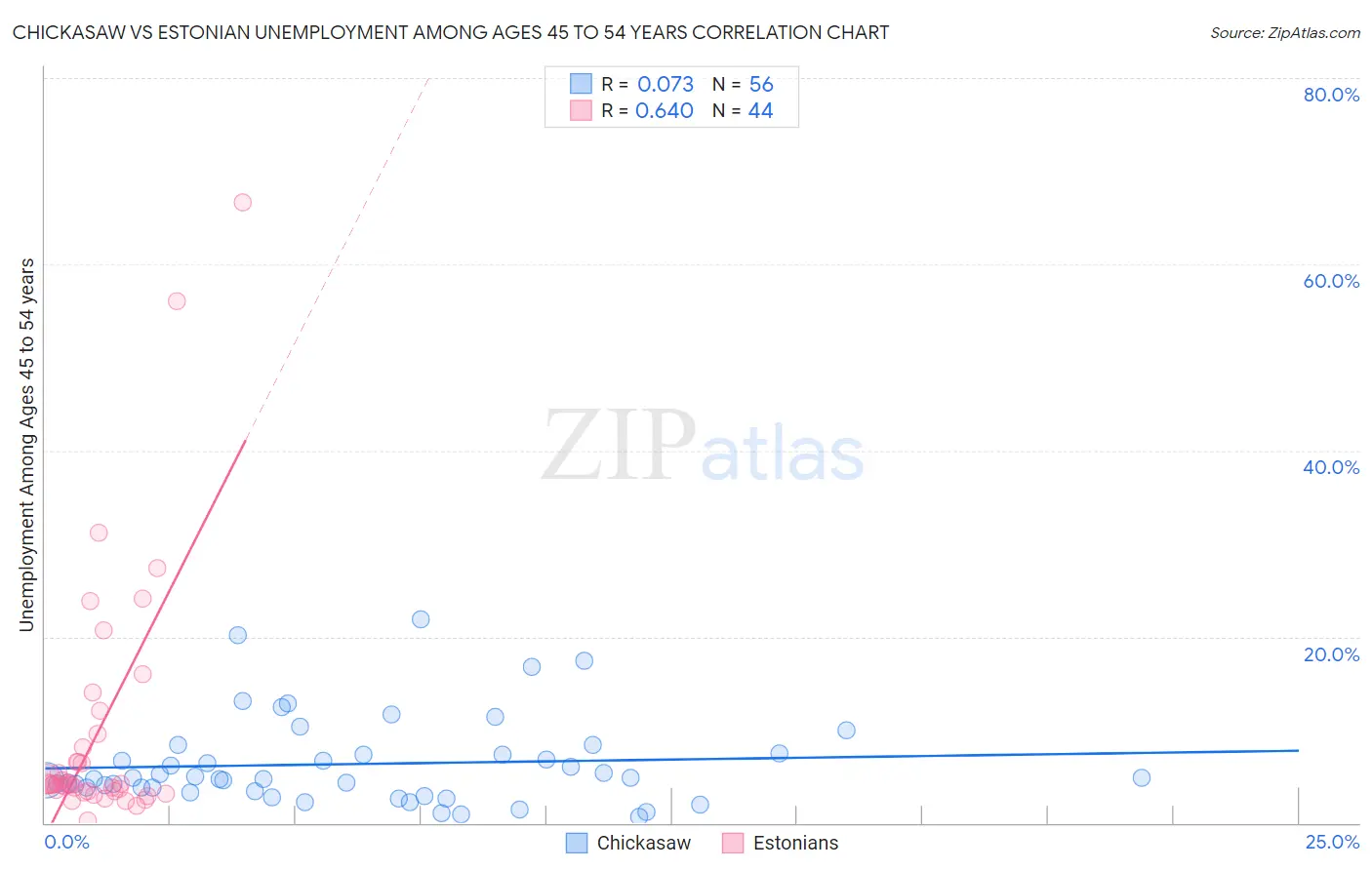 Chickasaw vs Estonian Unemployment Among Ages 45 to 54 years