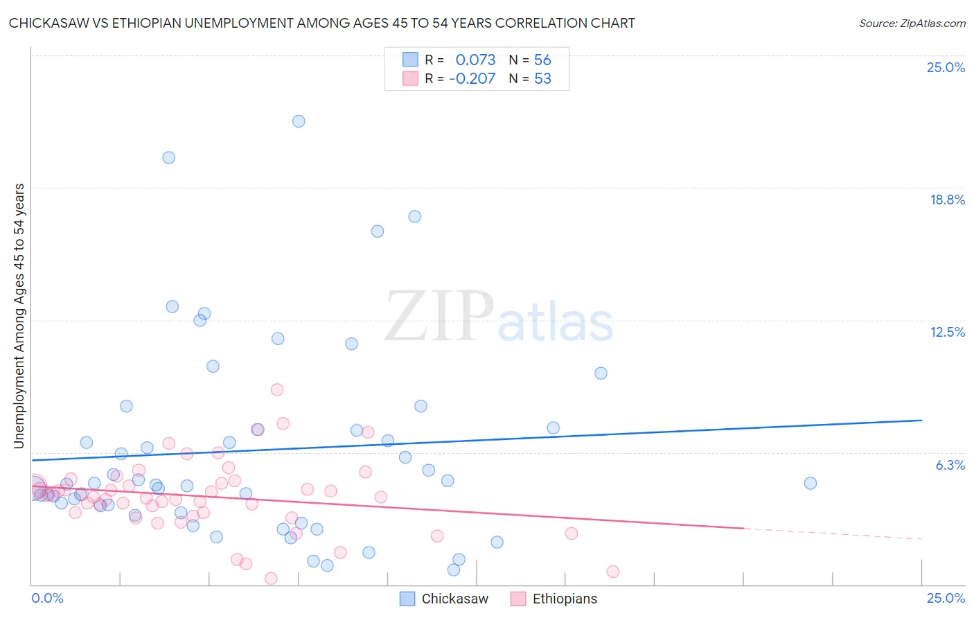 Chickasaw vs Ethiopian Unemployment Among Ages 45 to 54 years