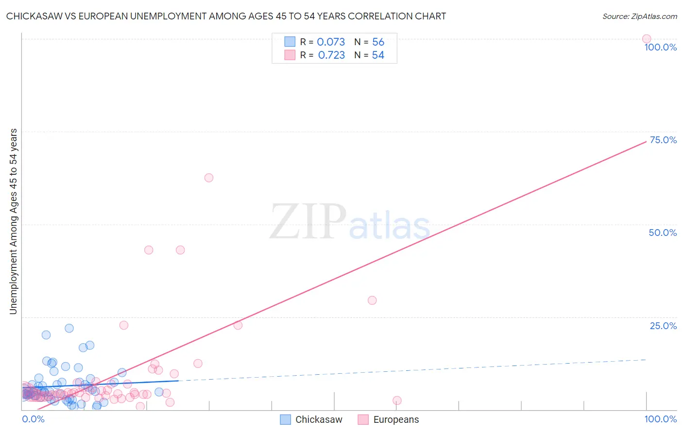 Chickasaw vs European Unemployment Among Ages 45 to 54 years