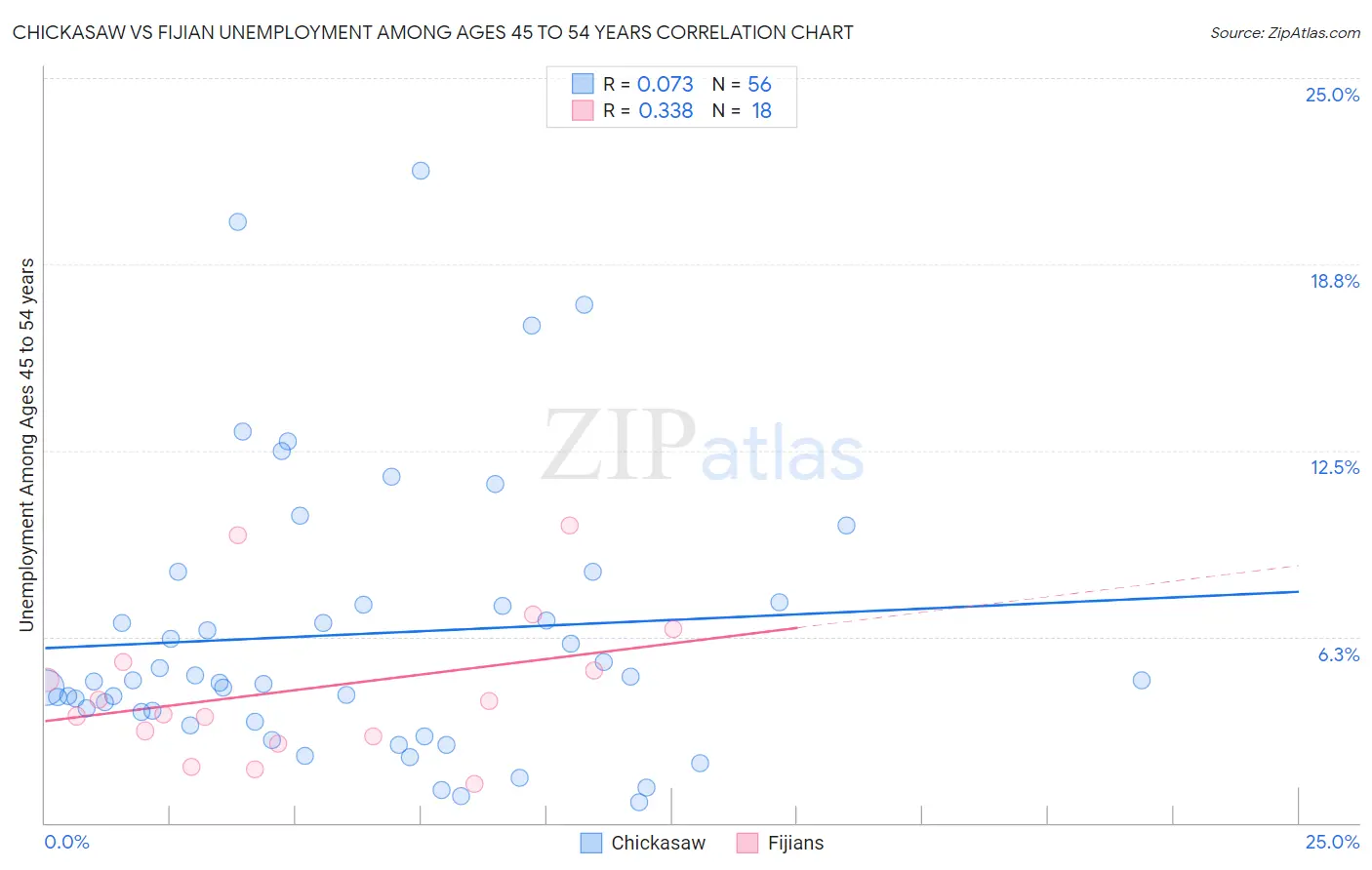Chickasaw vs Fijian Unemployment Among Ages 45 to 54 years