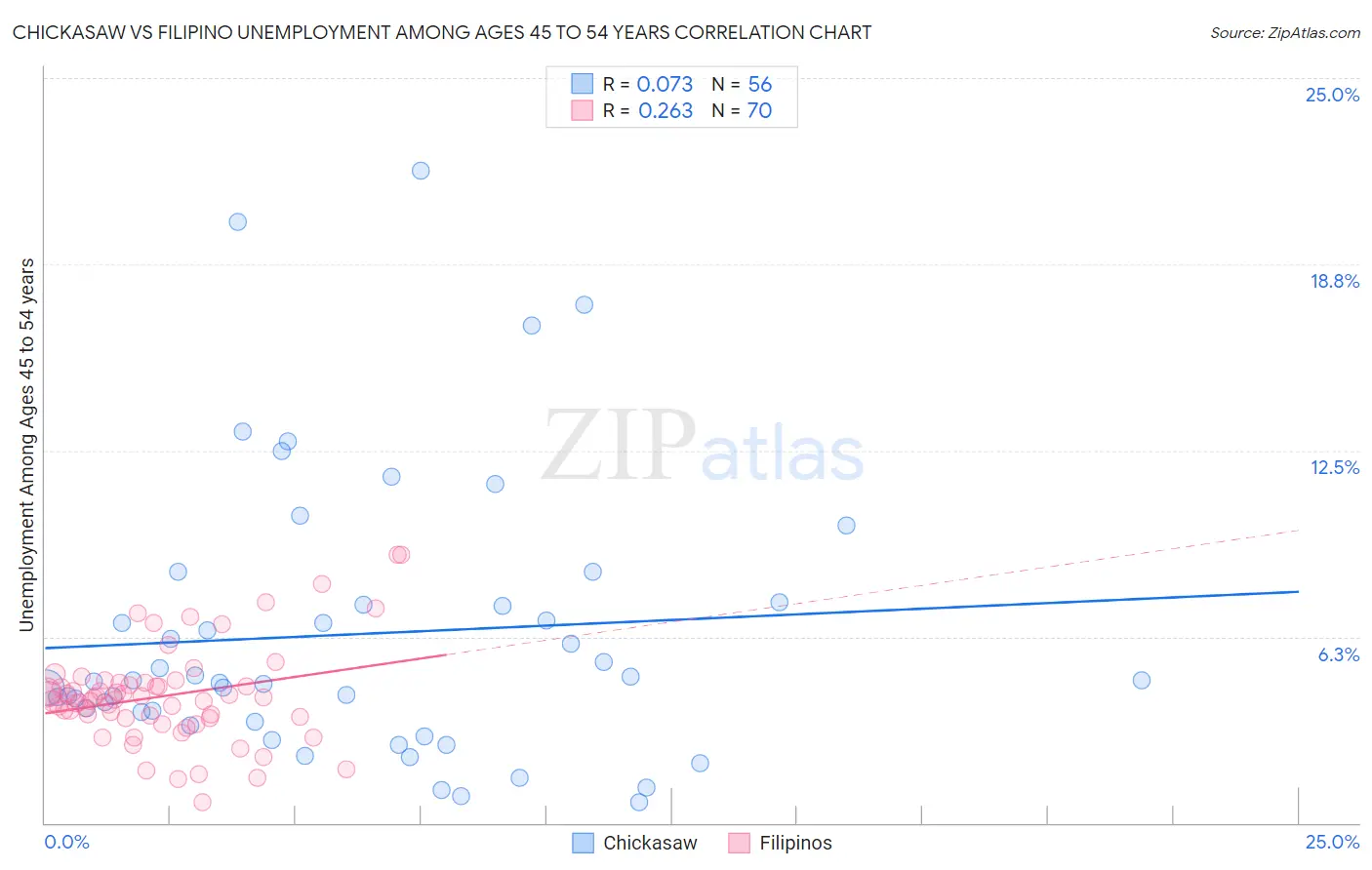 Chickasaw vs Filipino Unemployment Among Ages 45 to 54 years