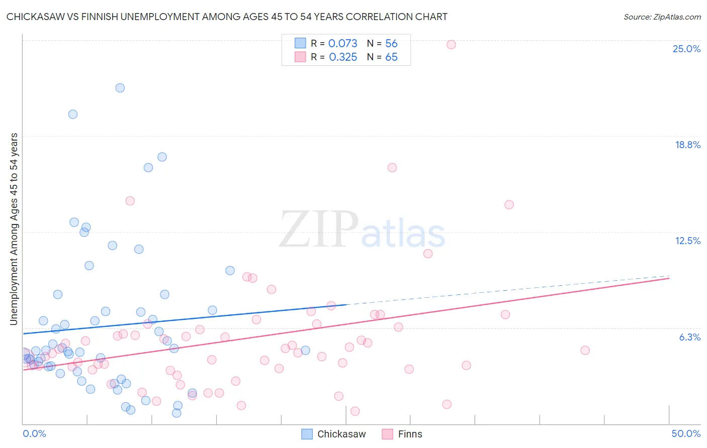 Chickasaw vs Finnish Unemployment Among Ages 45 to 54 years