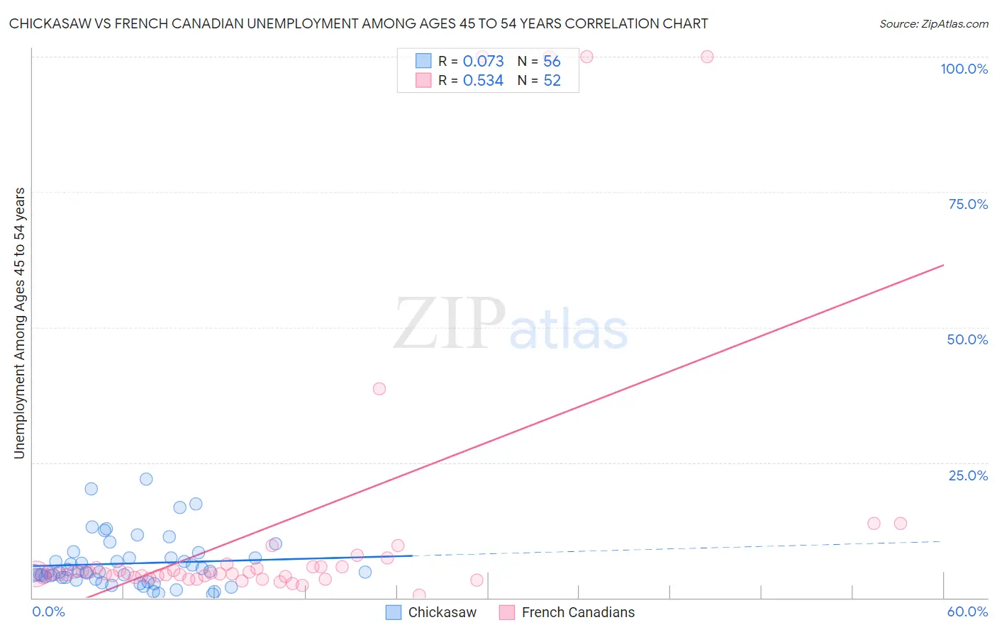 Chickasaw vs French Canadian Unemployment Among Ages 45 to 54 years