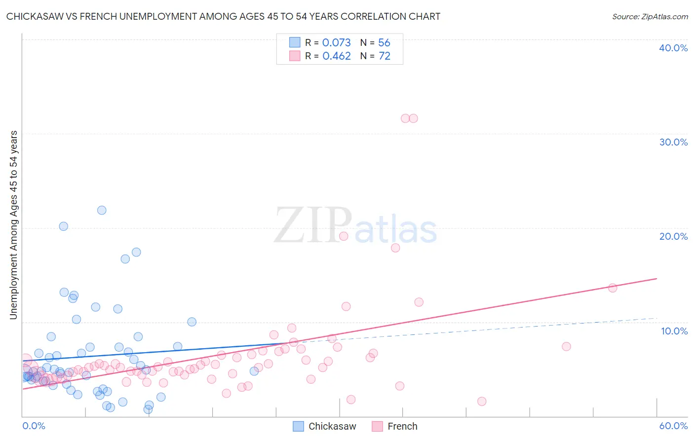 Chickasaw vs French Unemployment Among Ages 45 to 54 years