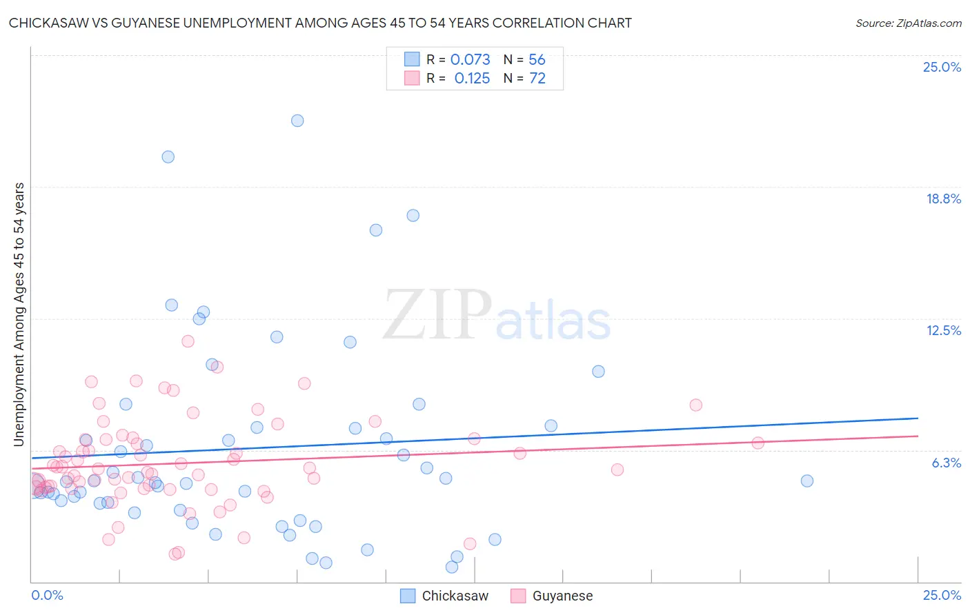 Chickasaw vs Guyanese Unemployment Among Ages 45 to 54 years