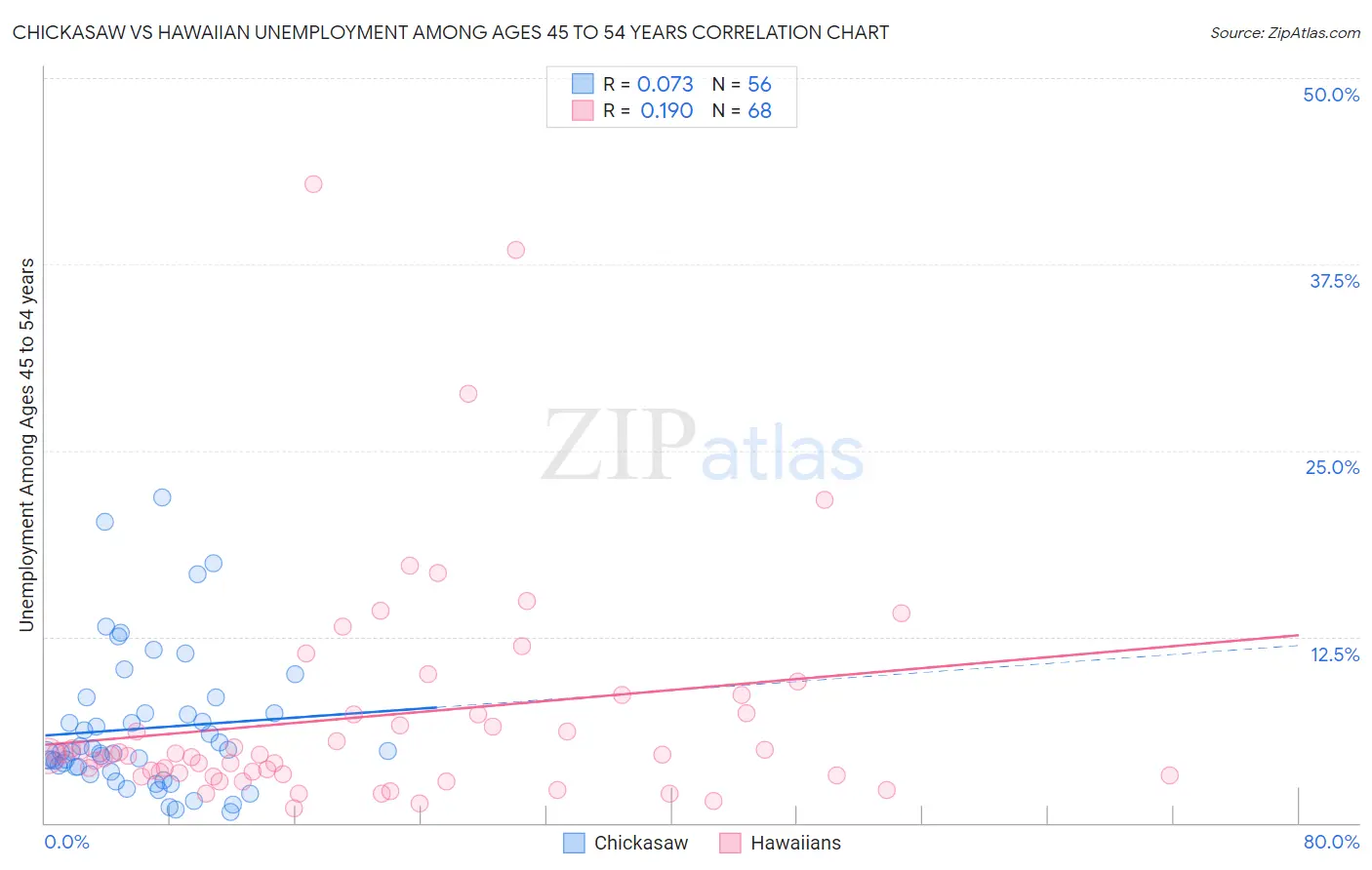 Chickasaw vs Hawaiian Unemployment Among Ages 45 to 54 years