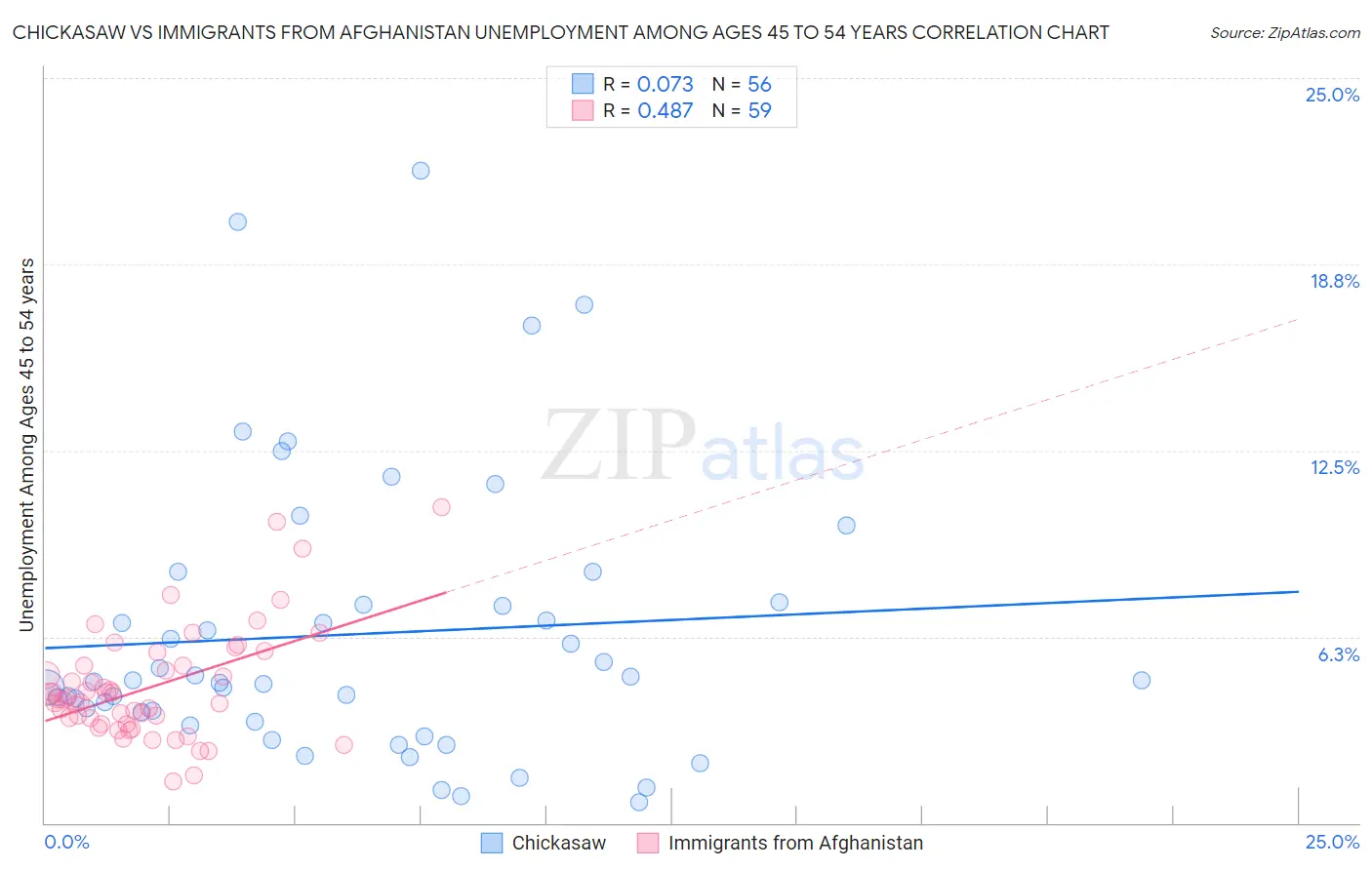 Chickasaw vs Immigrants from Afghanistan Unemployment Among Ages 45 to 54 years