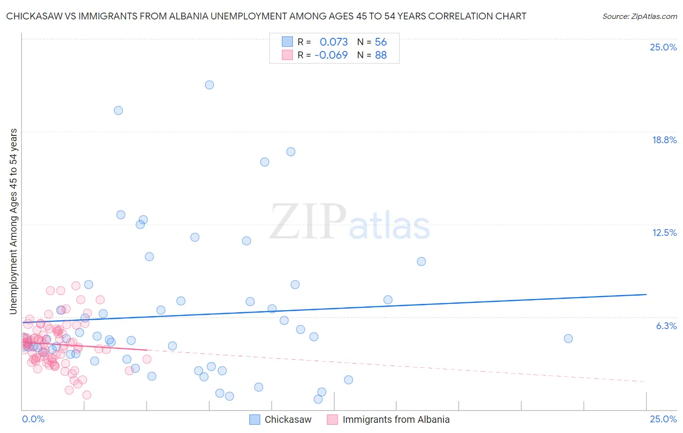 Chickasaw vs Immigrants from Albania Unemployment Among Ages 45 to 54 years