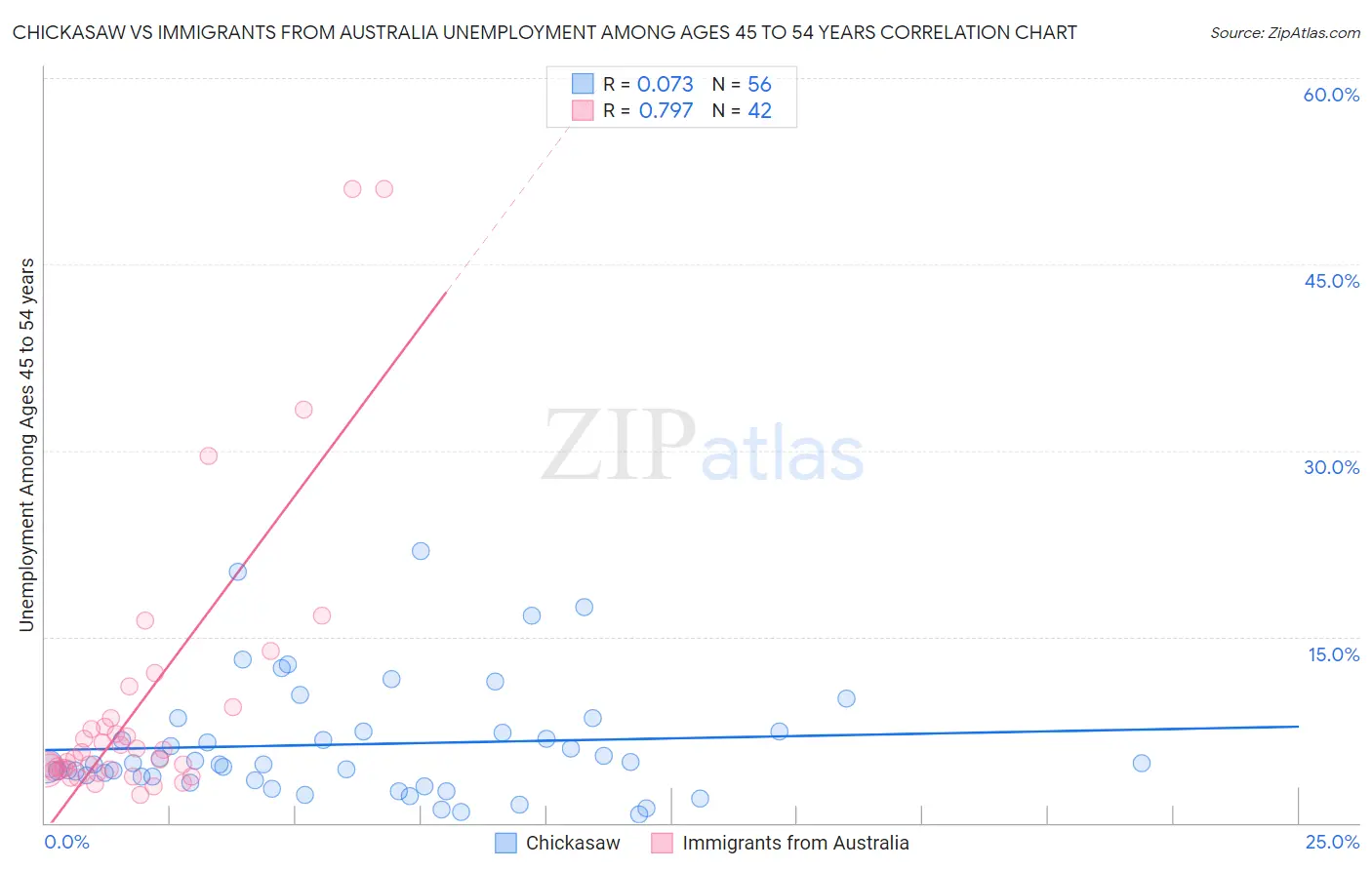 Chickasaw vs Immigrants from Australia Unemployment Among Ages 45 to 54 years