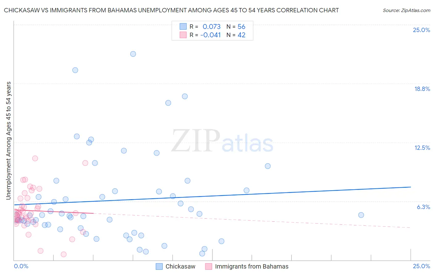 Chickasaw vs Immigrants from Bahamas Unemployment Among Ages 45 to 54 years