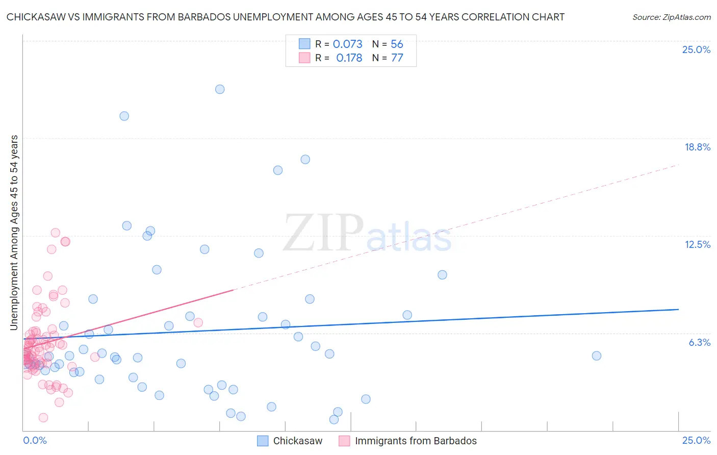 Chickasaw vs Immigrants from Barbados Unemployment Among Ages 45 to 54 years