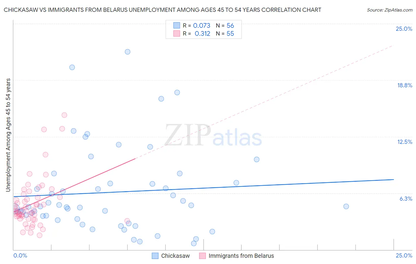 Chickasaw vs Immigrants from Belarus Unemployment Among Ages 45 to 54 years