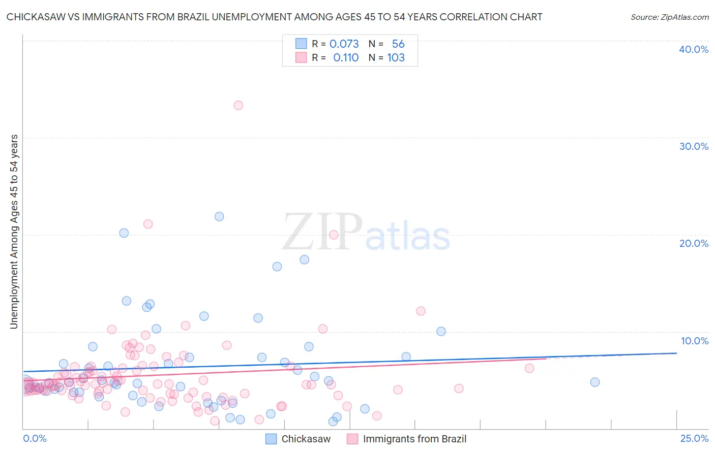 Chickasaw vs Immigrants from Brazil Unemployment Among Ages 45 to 54 years