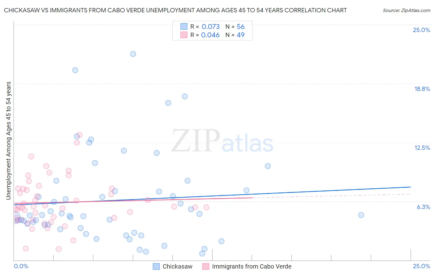 Chickasaw vs Immigrants from Cabo Verde Unemployment Among Ages 45 to 54 years