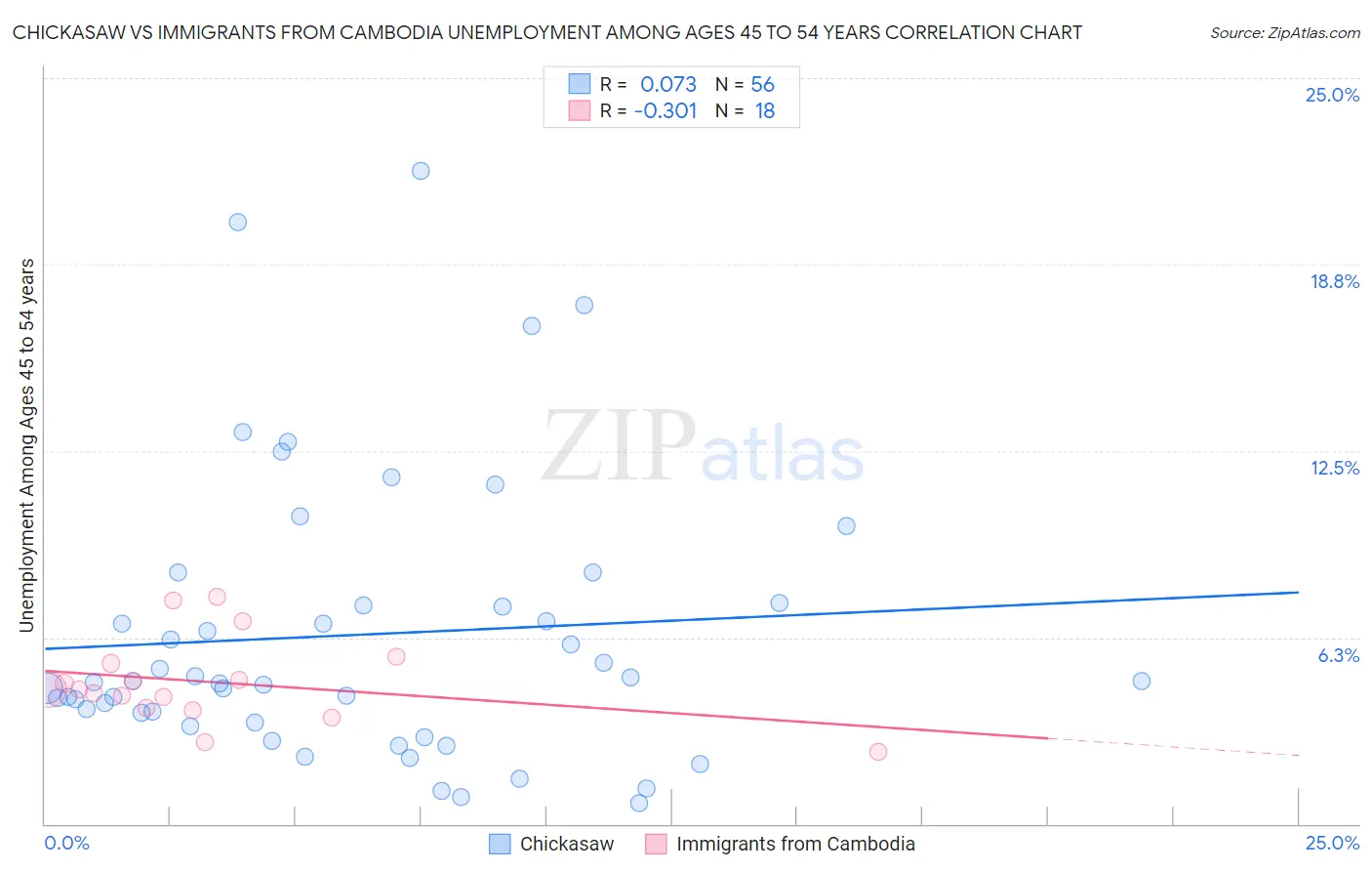 Chickasaw vs Immigrants from Cambodia Unemployment Among Ages 45 to 54 years