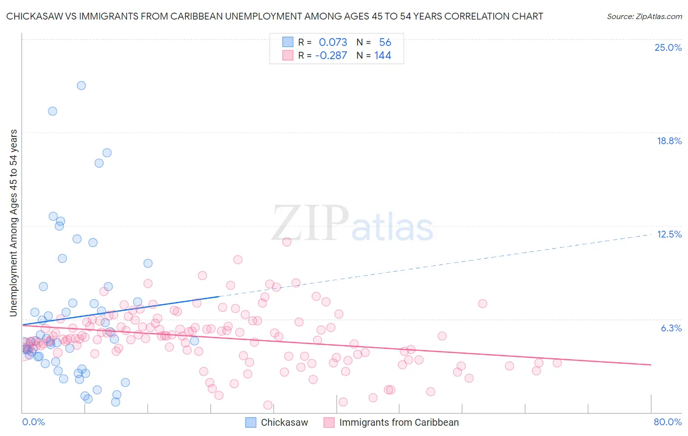 Chickasaw vs Immigrants from Caribbean Unemployment Among Ages 45 to 54 years