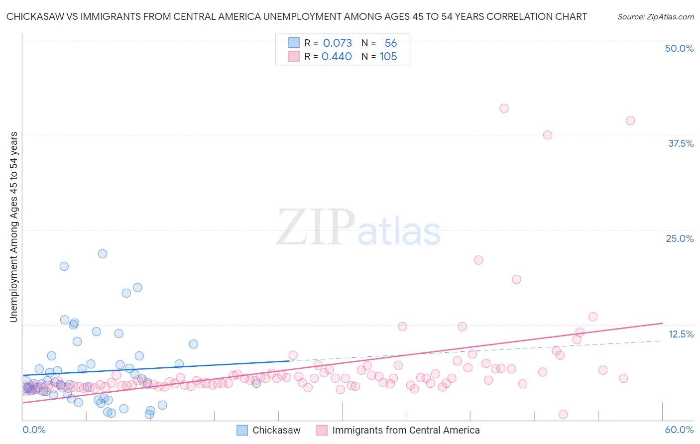 Chickasaw vs Immigrants from Central America Unemployment Among Ages 45 to 54 years