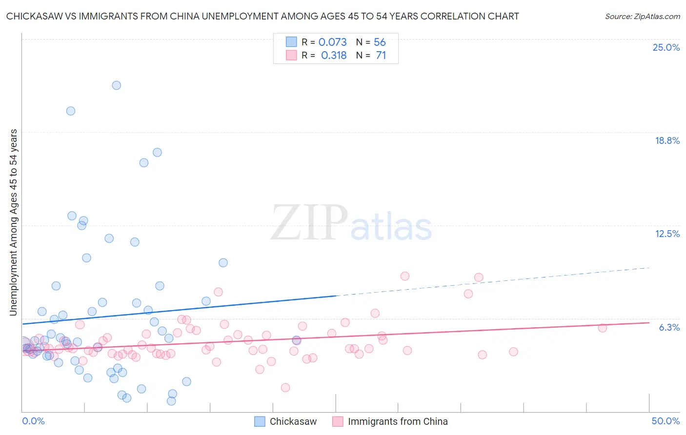 Chickasaw vs Immigrants from China Unemployment Among Ages 45 to 54 years