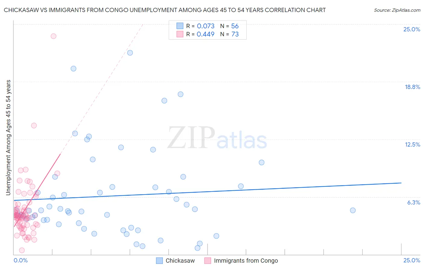 Chickasaw vs Immigrants from Congo Unemployment Among Ages 45 to 54 years