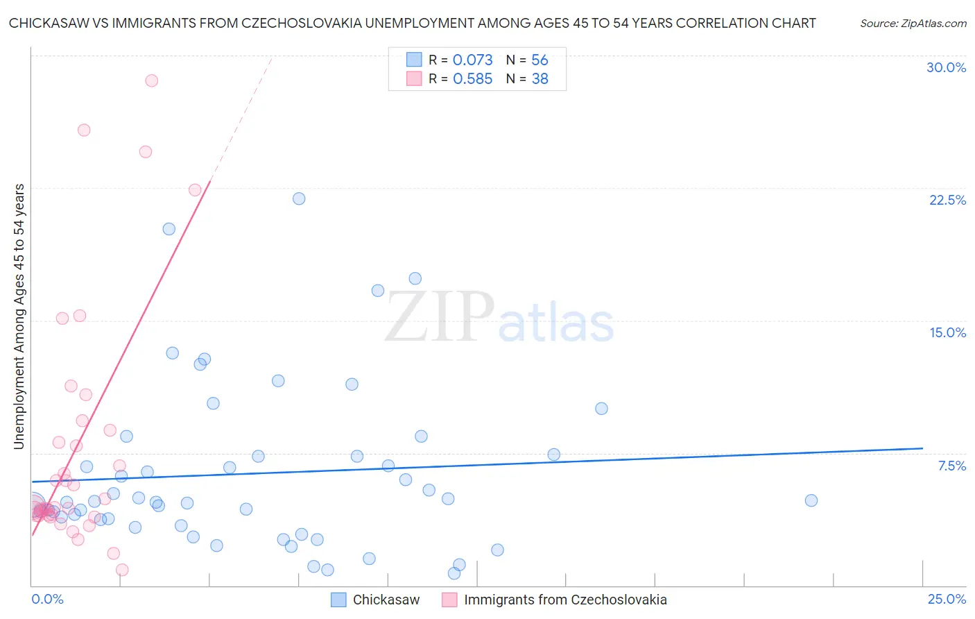 Chickasaw vs Immigrants from Czechoslovakia Unemployment Among Ages 45 to 54 years