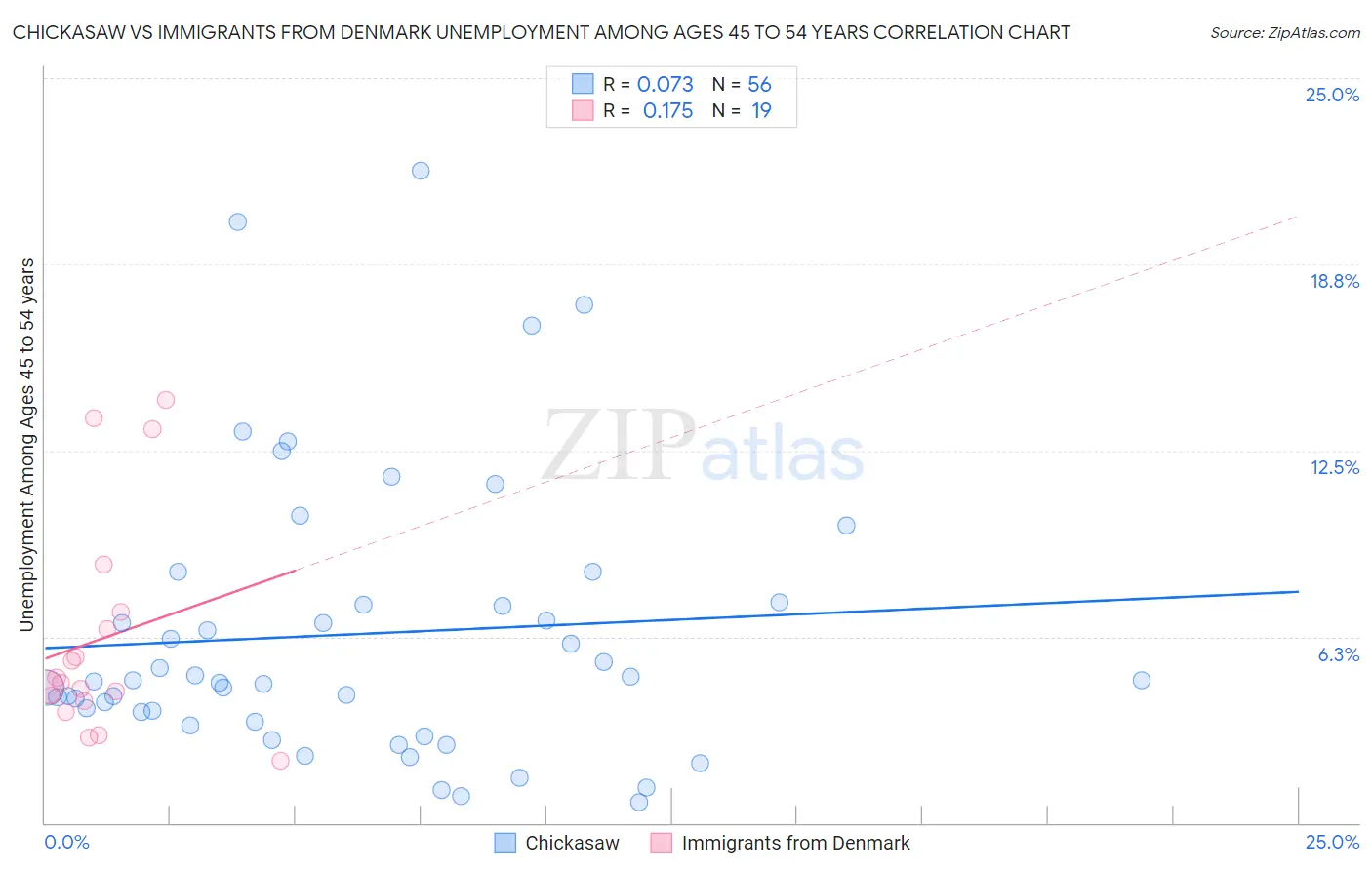 Chickasaw vs Immigrants from Denmark Unemployment Among Ages 45 to 54 years