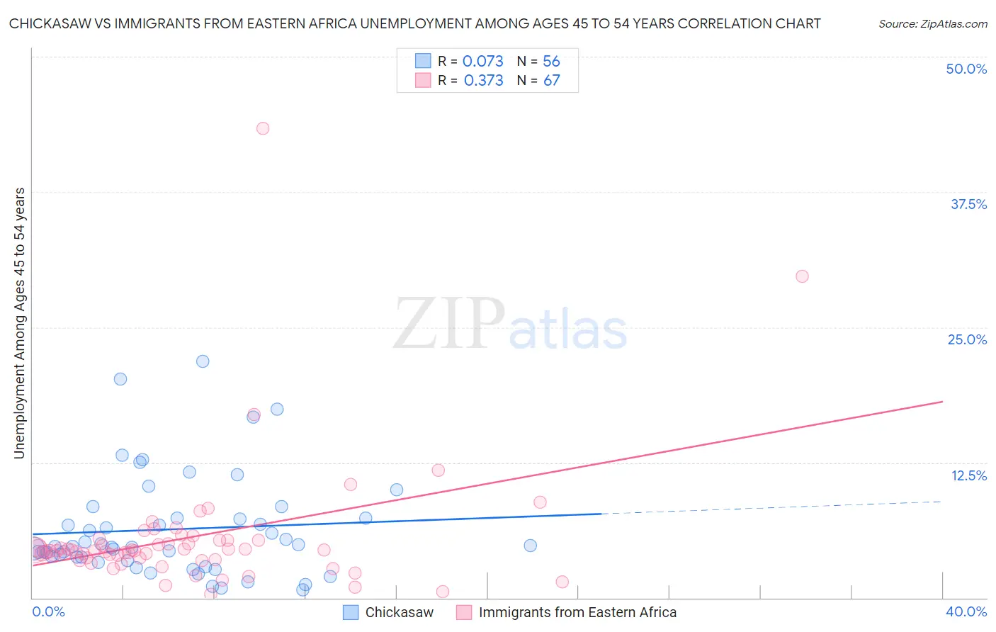 Chickasaw vs Immigrants from Eastern Africa Unemployment Among Ages 45 to 54 years
