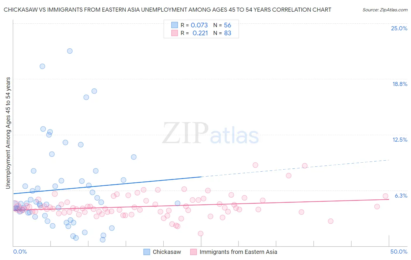 Chickasaw vs Immigrants from Eastern Asia Unemployment Among Ages 45 to 54 years