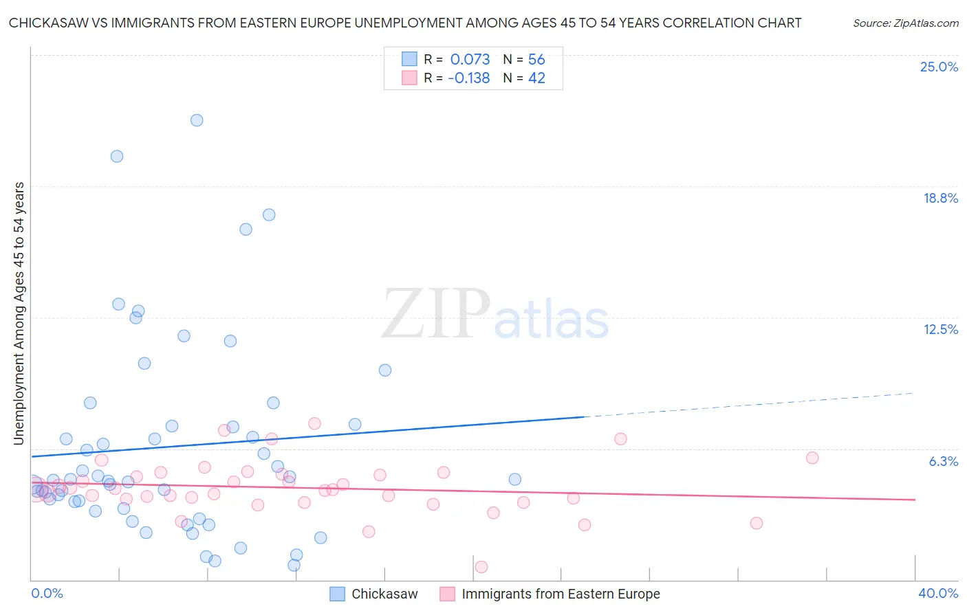 Chickasaw vs Immigrants from Eastern Europe Unemployment Among Ages 45 to 54 years