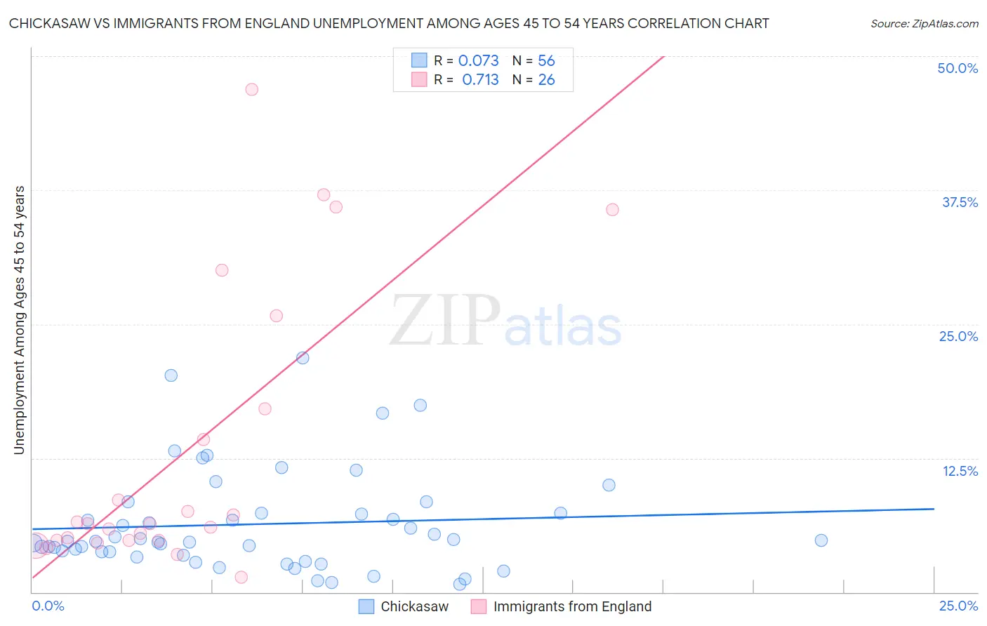 Chickasaw vs Immigrants from England Unemployment Among Ages 45 to 54 years
