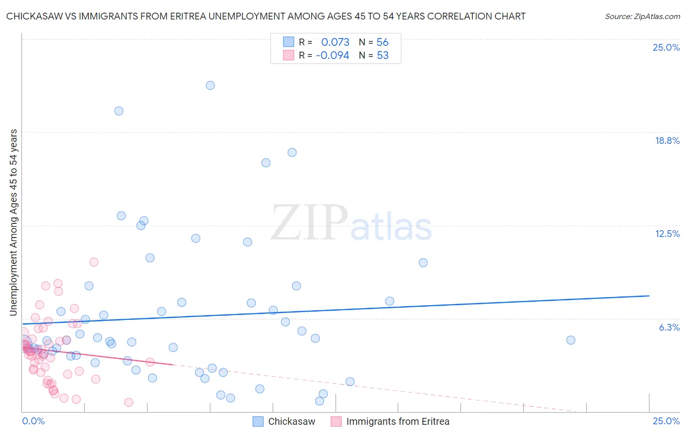 Chickasaw vs Immigrants from Eritrea Unemployment Among Ages 45 to 54 years