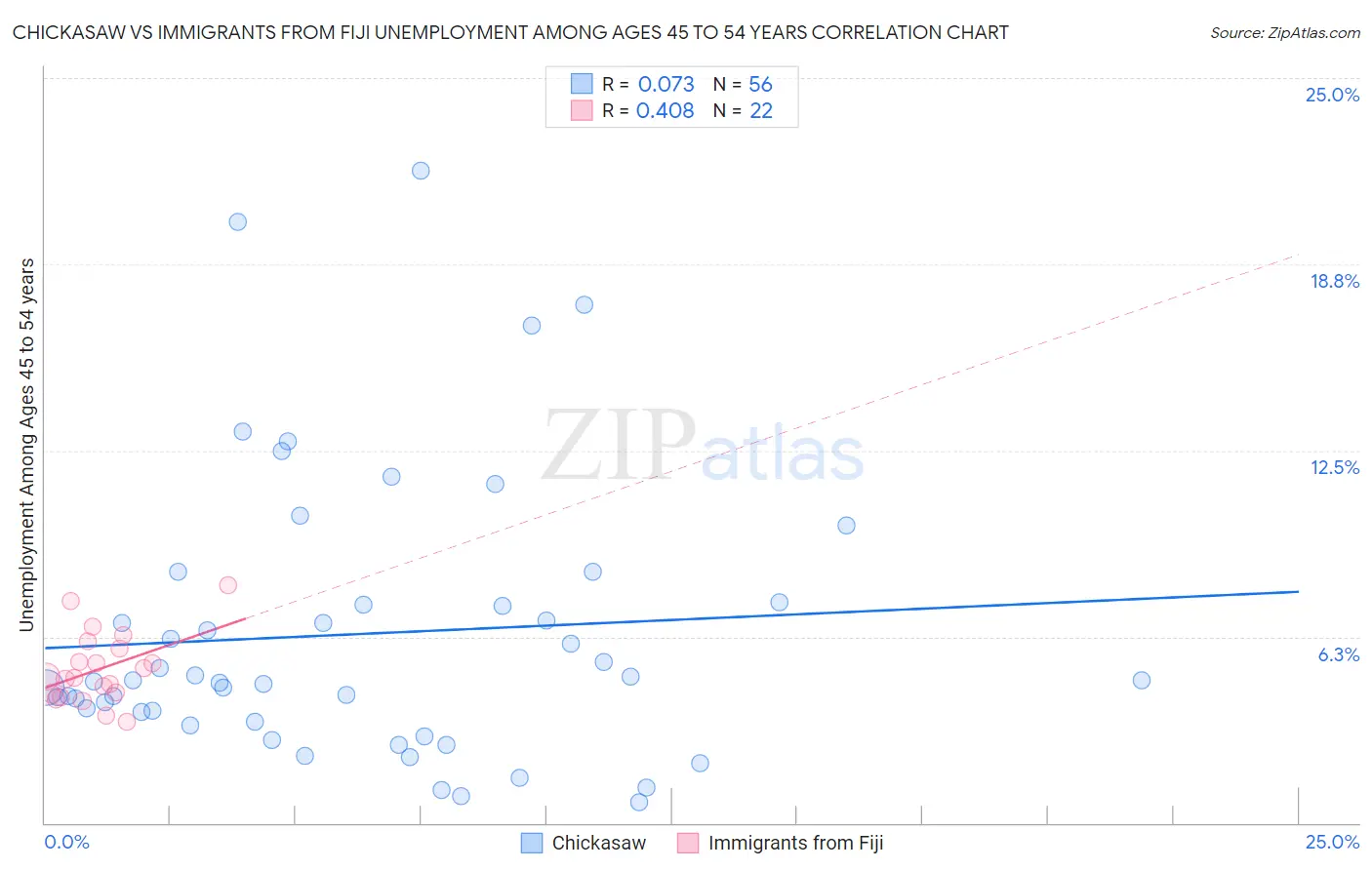 Chickasaw vs Immigrants from Fiji Unemployment Among Ages 45 to 54 years