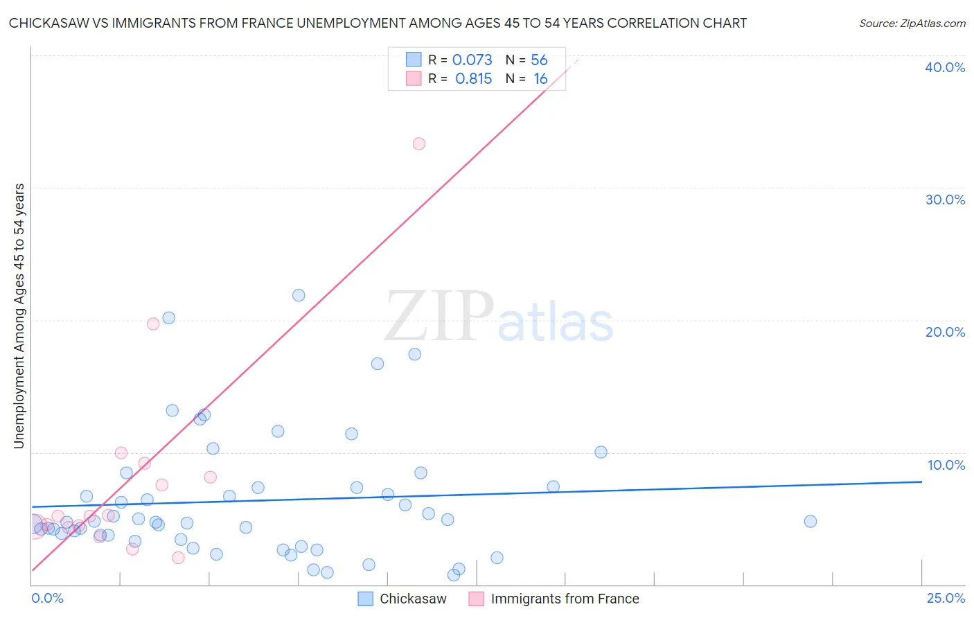 Chickasaw vs Immigrants from France Unemployment Among Ages 45 to 54 years