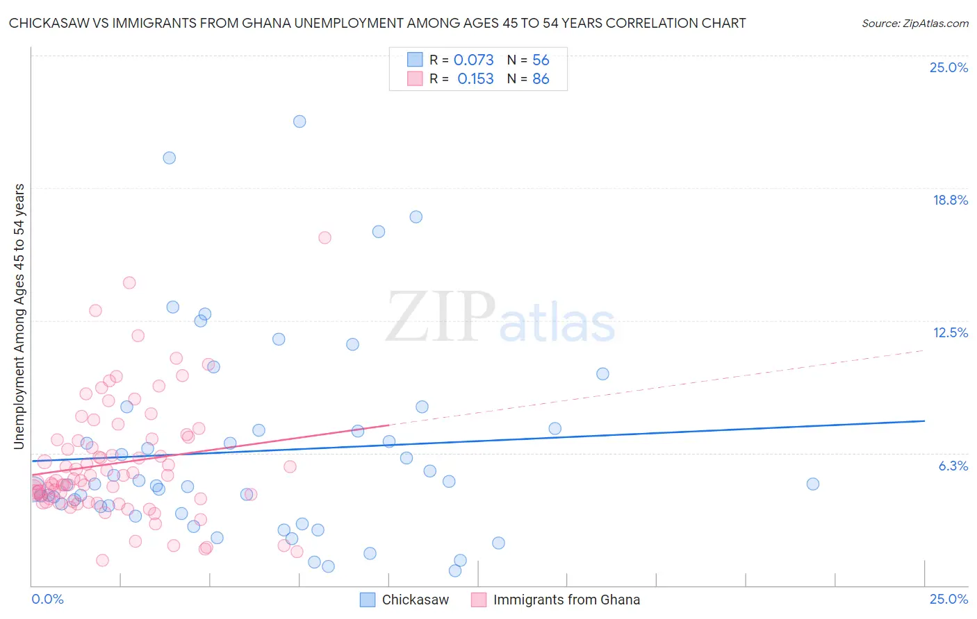 Chickasaw vs Immigrants from Ghana Unemployment Among Ages 45 to 54 years