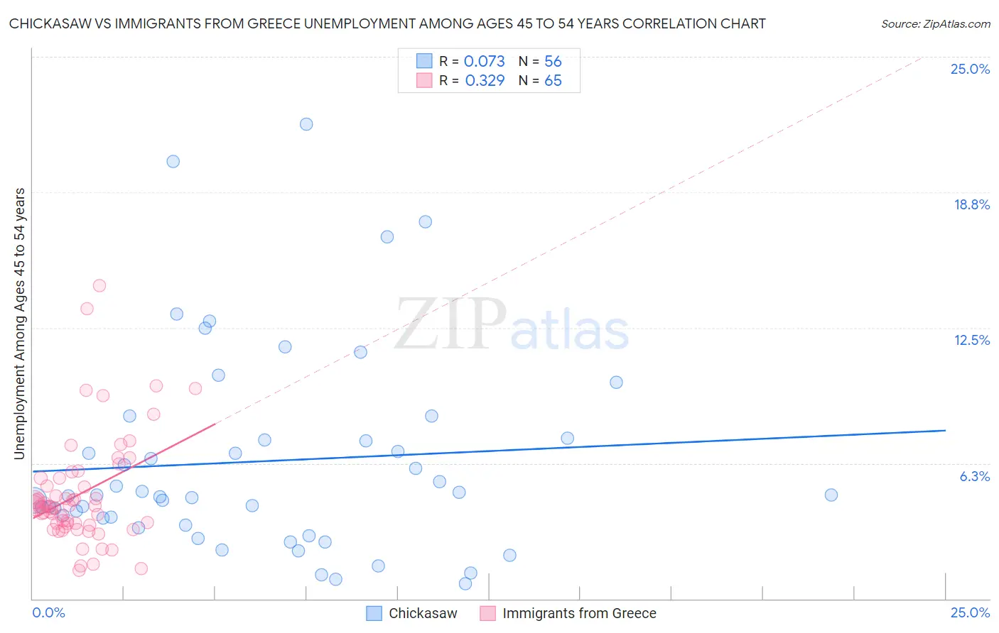 Chickasaw vs Immigrants from Greece Unemployment Among Ages 45 to 54 years