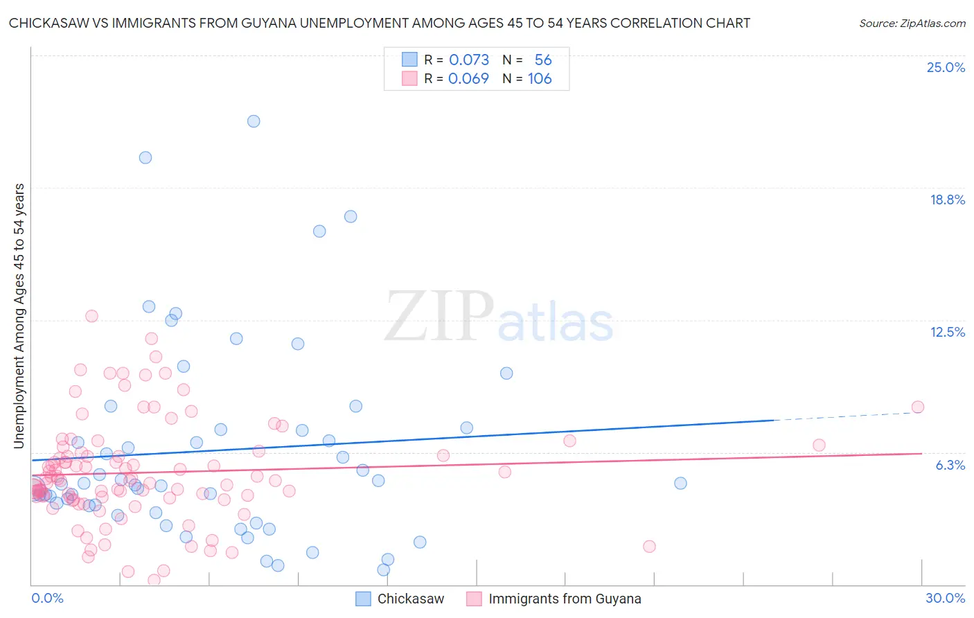 Chickasaw vs Immigrants from Guyana Unemployment Among Ages 45 to 54 years