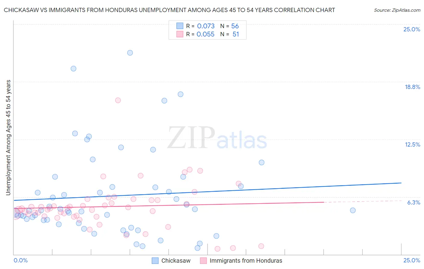 Chickasaw vs Immigrants from Honduras Unemployment Among Ages 45 to 54 years
